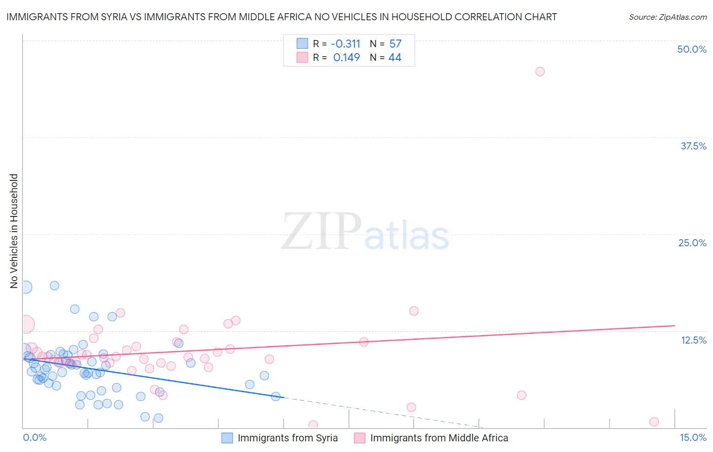 Immigrants from Syria vs Immigrants from Middle Africa No Vehicles in Household