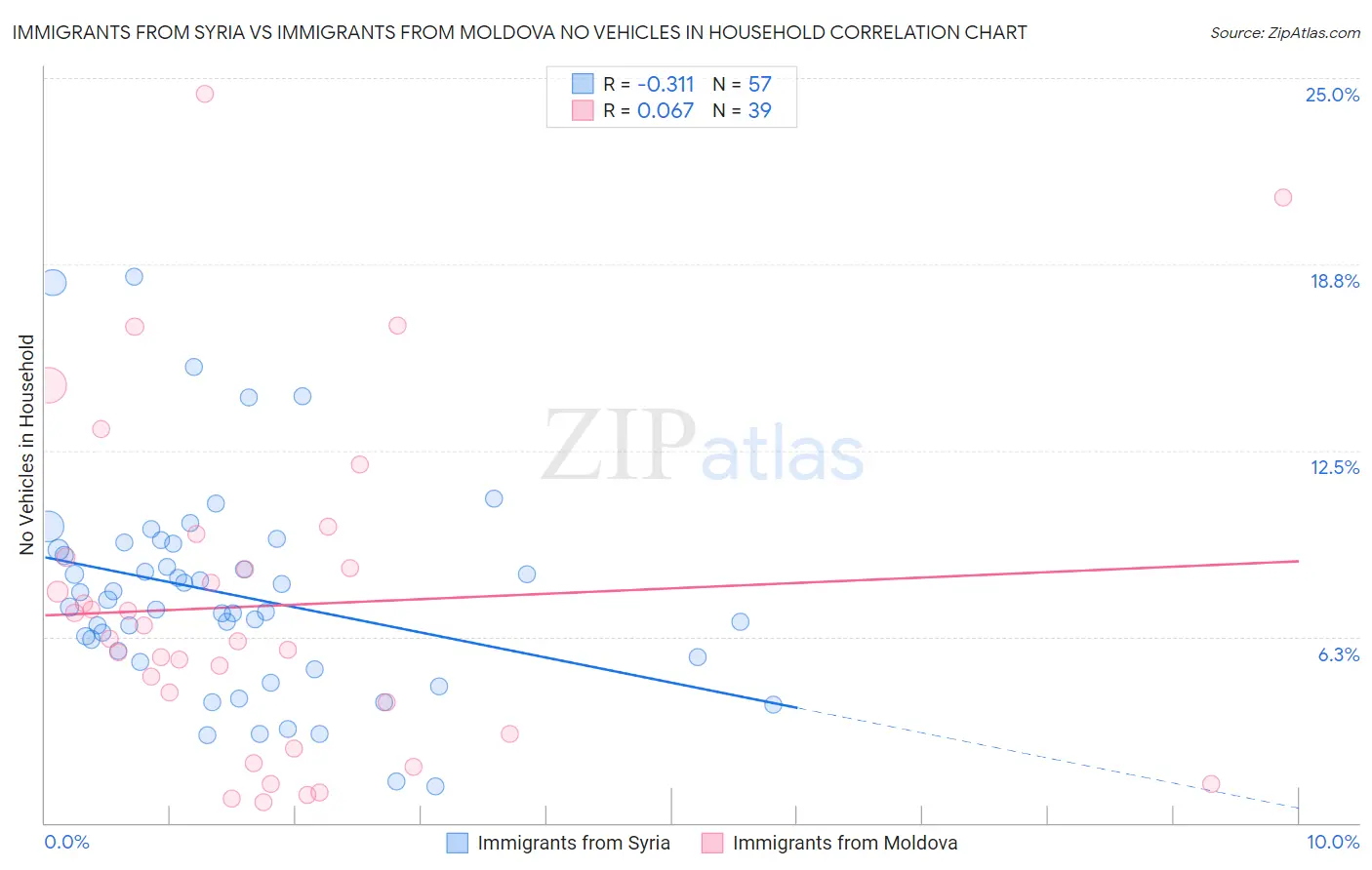 Immigrants from Syria vs Immigrants from Moldova No Vehicles in Household