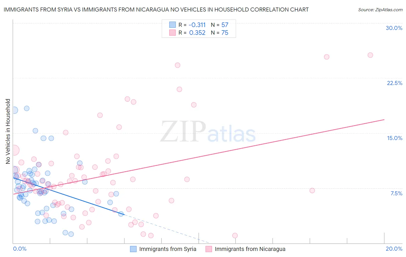 Immigrants from Syria vs Immigrants from Nicaragua No Vehicles in Household