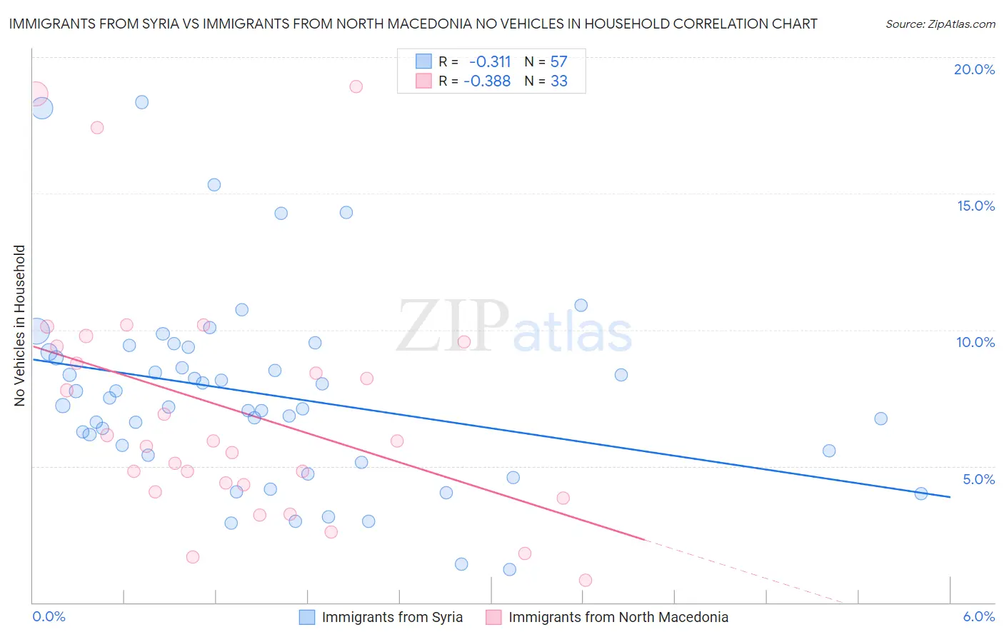 Immigrants from Syria vs Immigrants from North Macedonia No Vehicles in Household