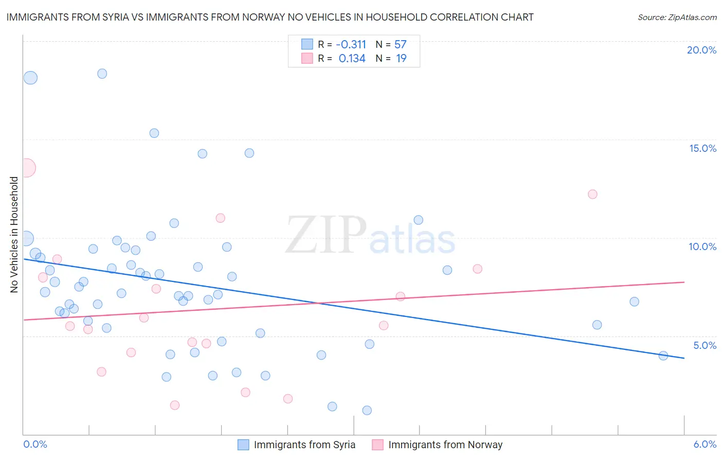 Immigrants from Syria vs Immigrants from Norway No Vehicles in Household