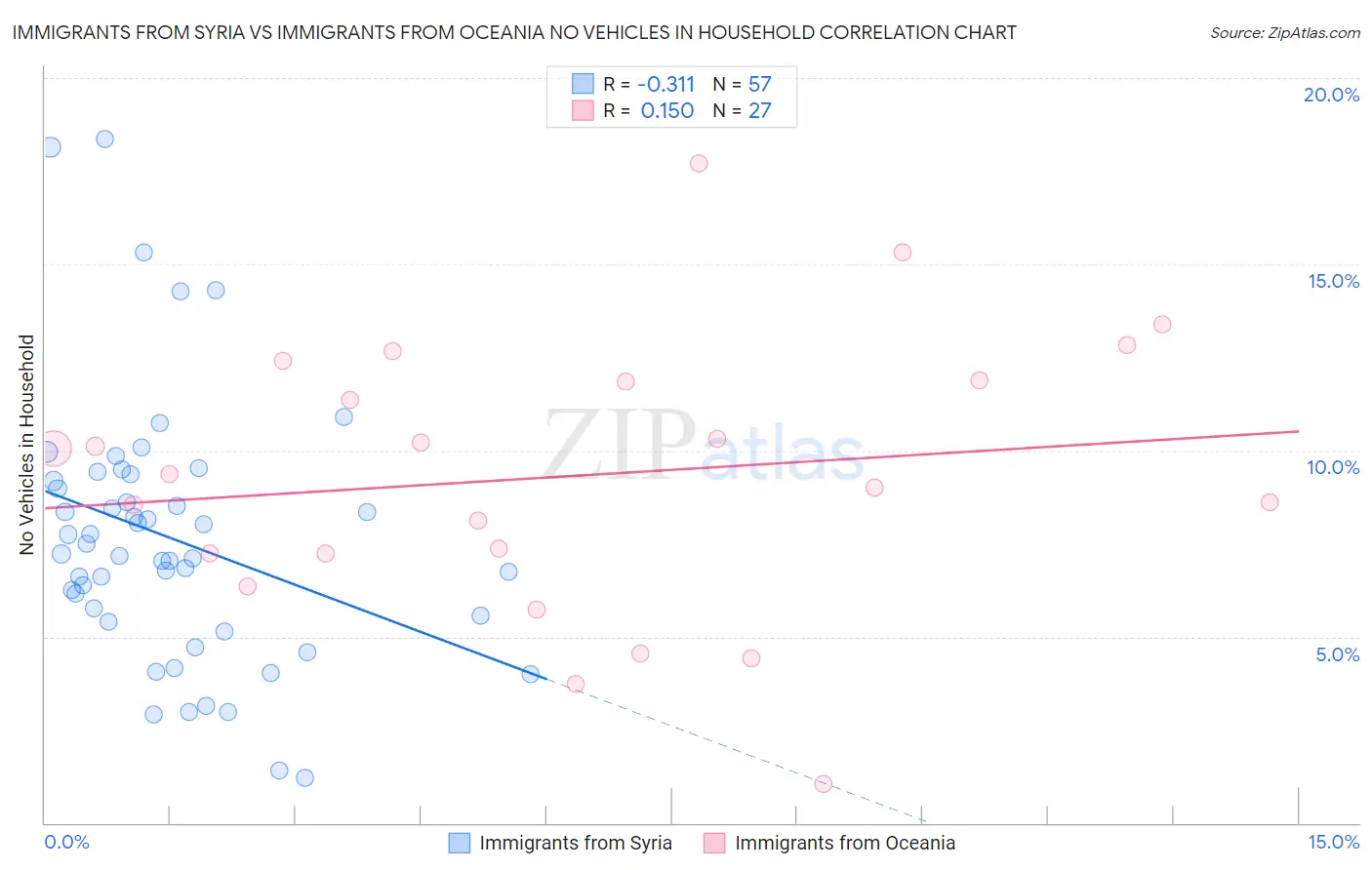 Immigrants from Syria vs Immigrants from Oceania No Vehicles in Household