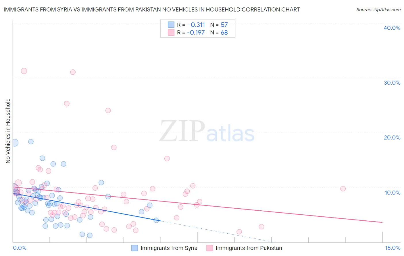 Immigrants from Syria vs Immigrants from Pakistan No Vehicles in Household