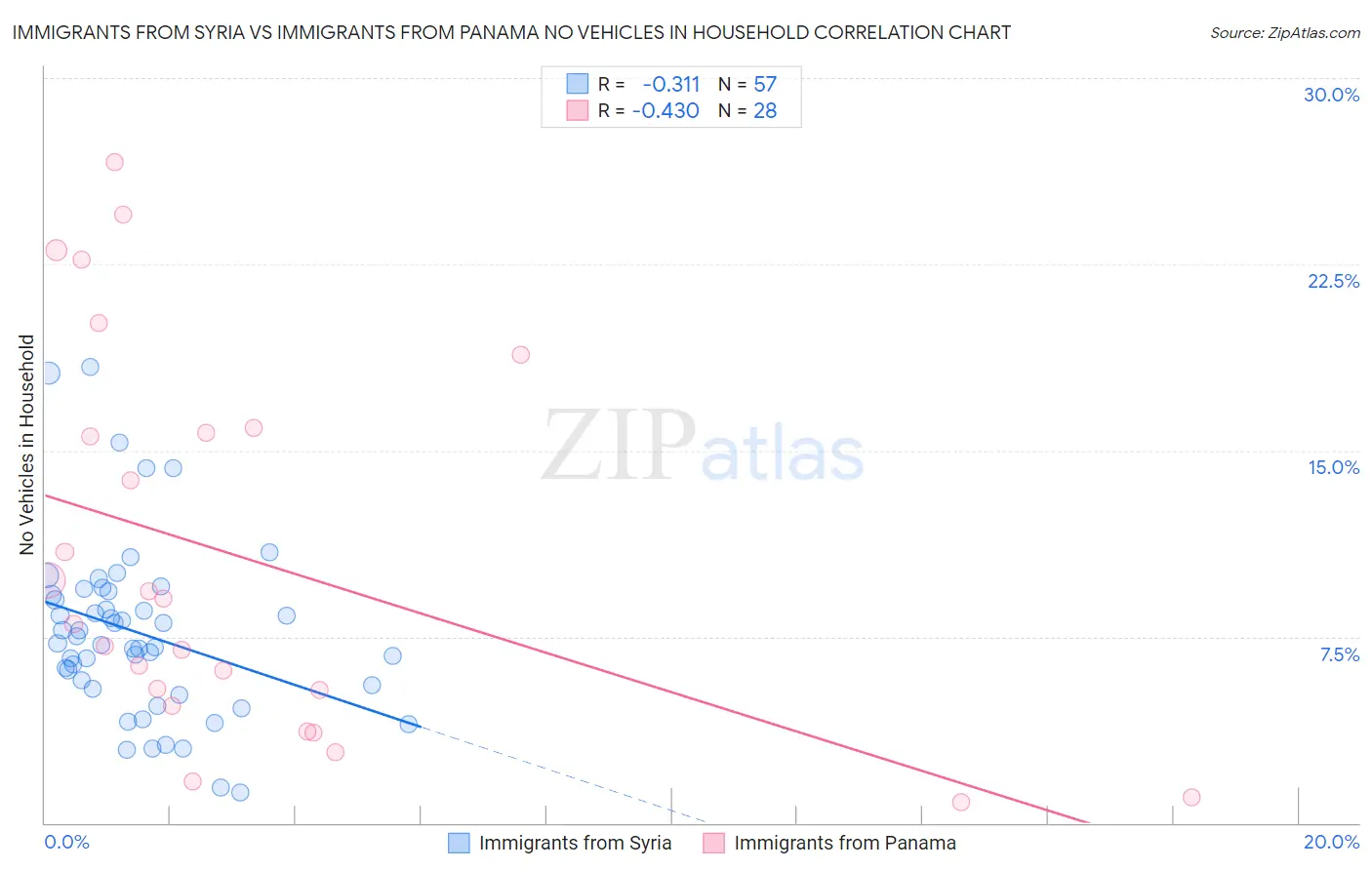 Immigrants from Syria vs Immigrants from Panama No Vehicles in Household