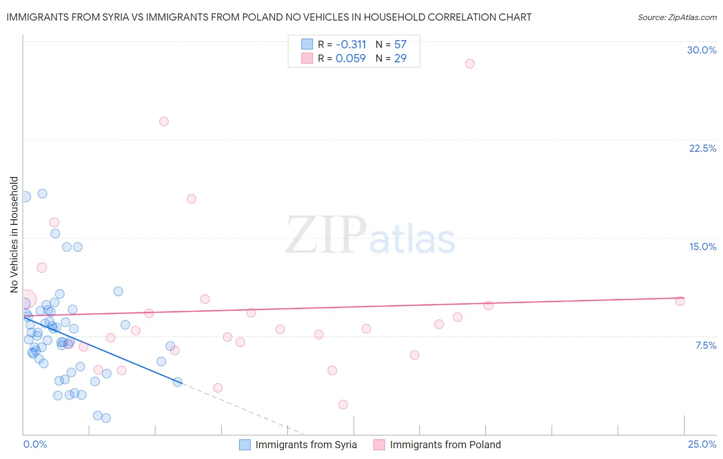 Immigrants from Syria vs Immigrants from Poland No Vehicles in Household