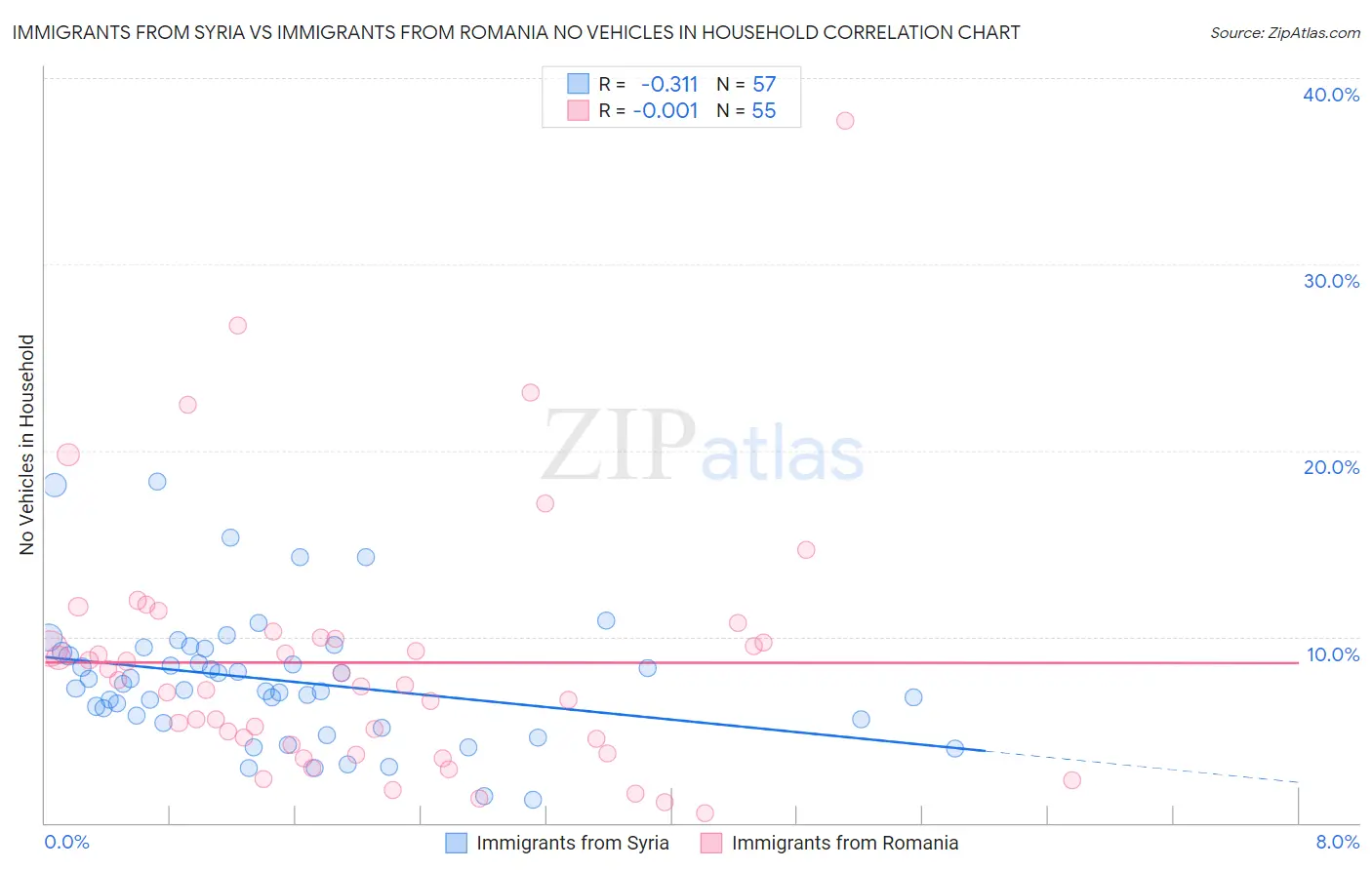 Immigrants from Syria vs Immigrants from Romania No Vehicles in Household