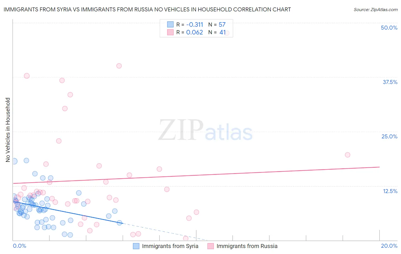 Immigrants from Syria vs Immigrants from Russia No Vehicles in Household