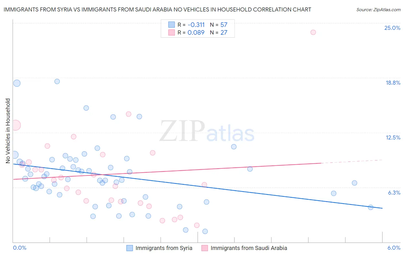 Immigrants from Syria vs Immigrants from Saudi Arabia No Vehicles in Household