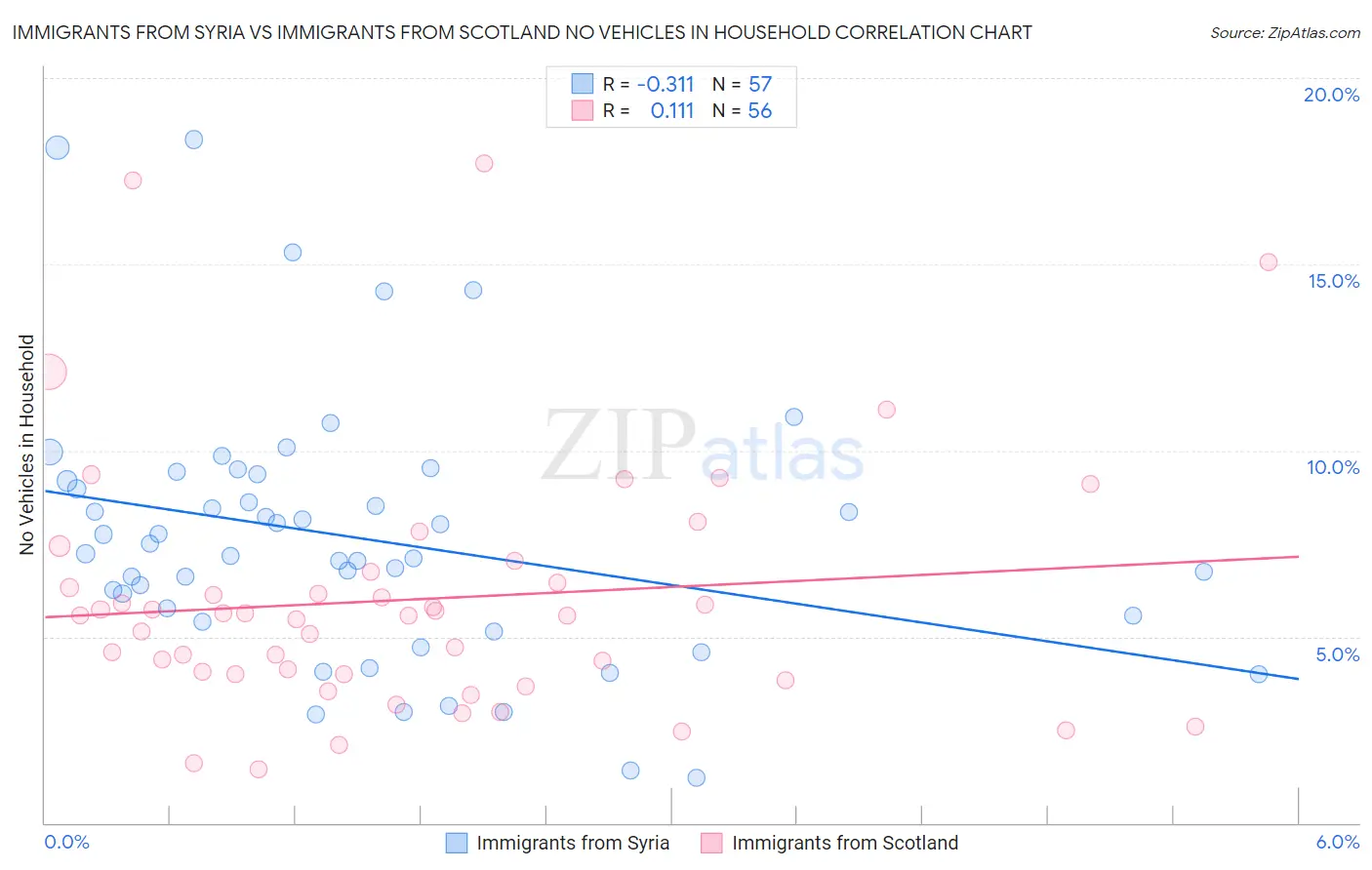 Immigrants from Syria vs Immigrants from Scotland No Vehicles in Household