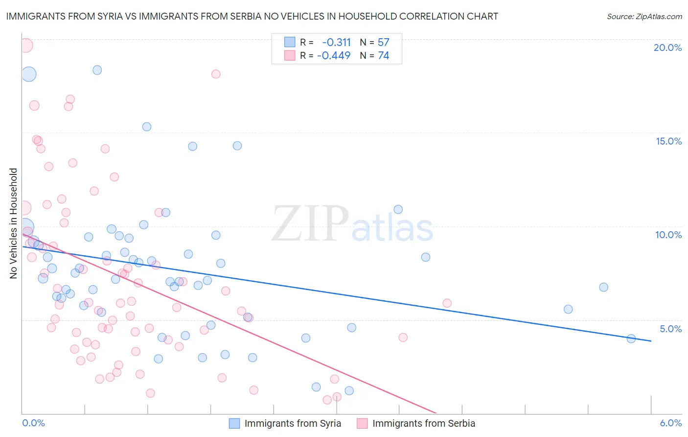 Immigrants from Syria vs Immigrants from Serbia No Vehicles in Household