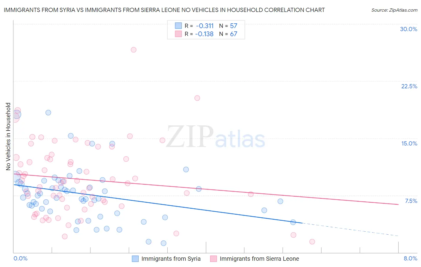 Immigrants from Syria vs Immigrants from Sierra Leone No Vehicles in Household