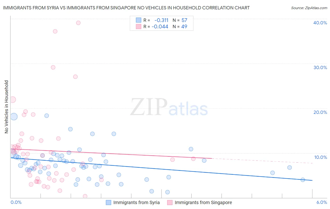Immigrants from Syria vs Immigrants from Singapore No Vehicles in Household