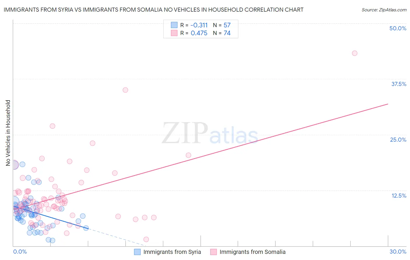 Immigrants from Syria vs Immigrants from Somalia No Vehicles in Household