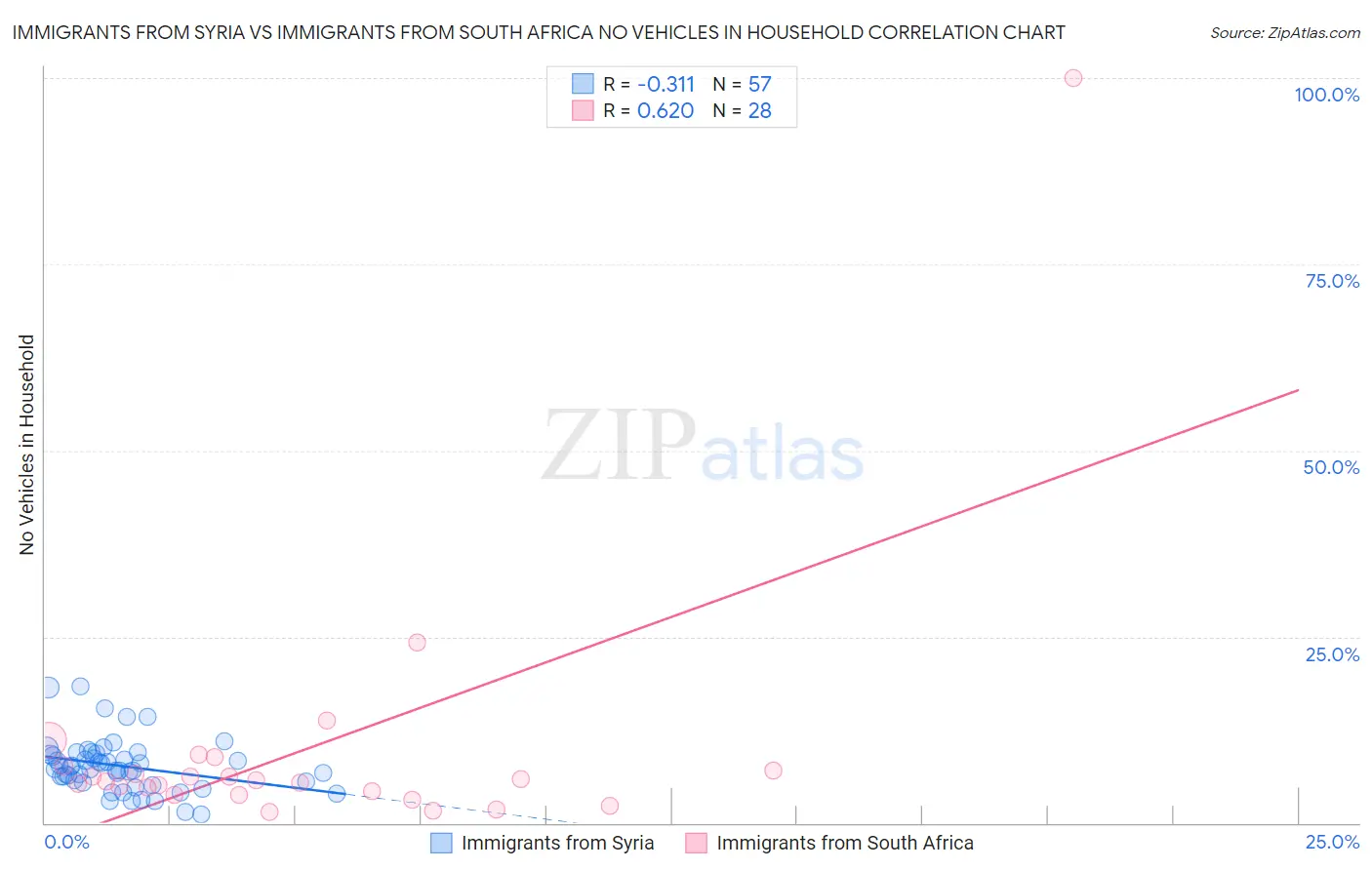 Immigrants from Syria vs Immigrants from South Africa No Vehicles in Household