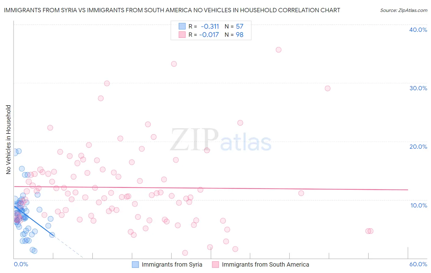 Immigrants from Syria vs Immigrants from South America No Vehicles in Household