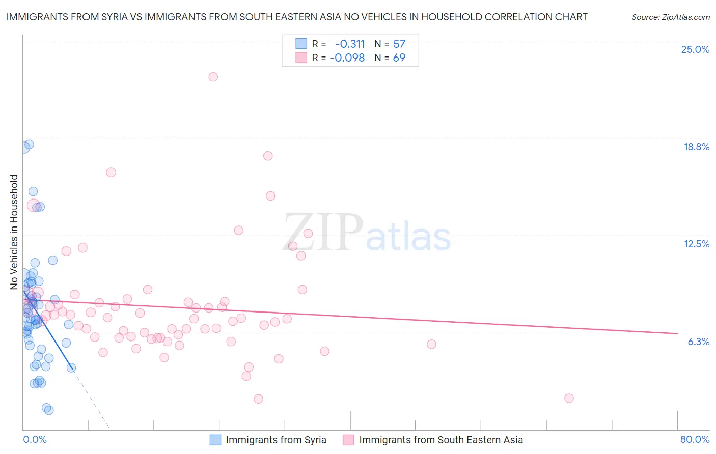 Immigrants from Syria vs Immigrants from South Eastern Asia No Vehicles in Household