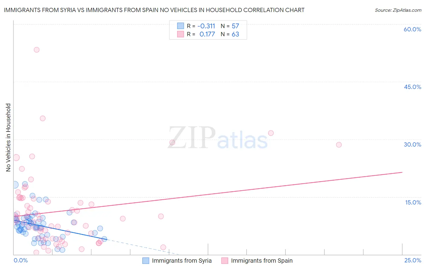 Immigrants from Syria vs Immigrants from Spain No Vehicles in Household