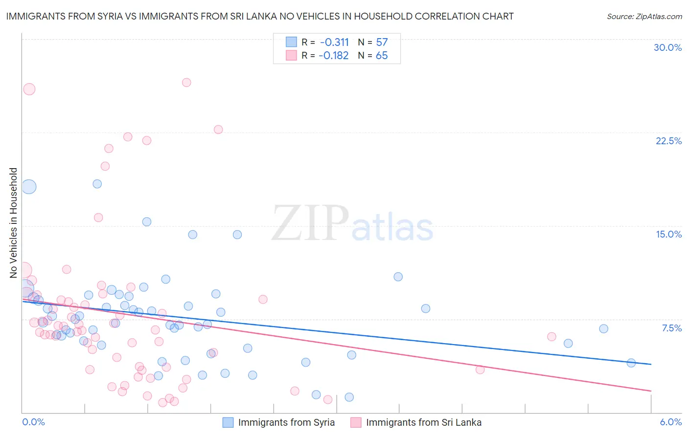 Immigrants from Syria vs Immigrants from Sri Lanka No Vehicles in Household