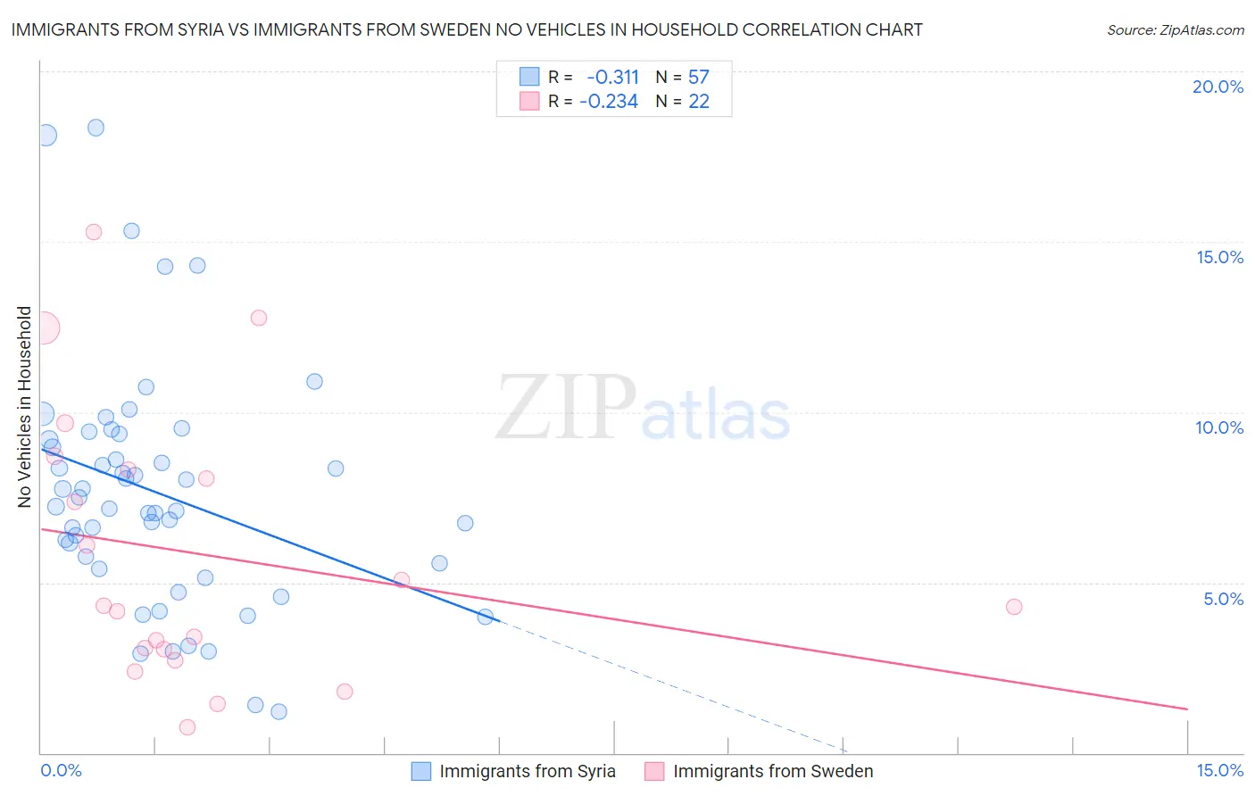 Immigrants from Syria vs Immigrants from Sweden No Vehicles in Household