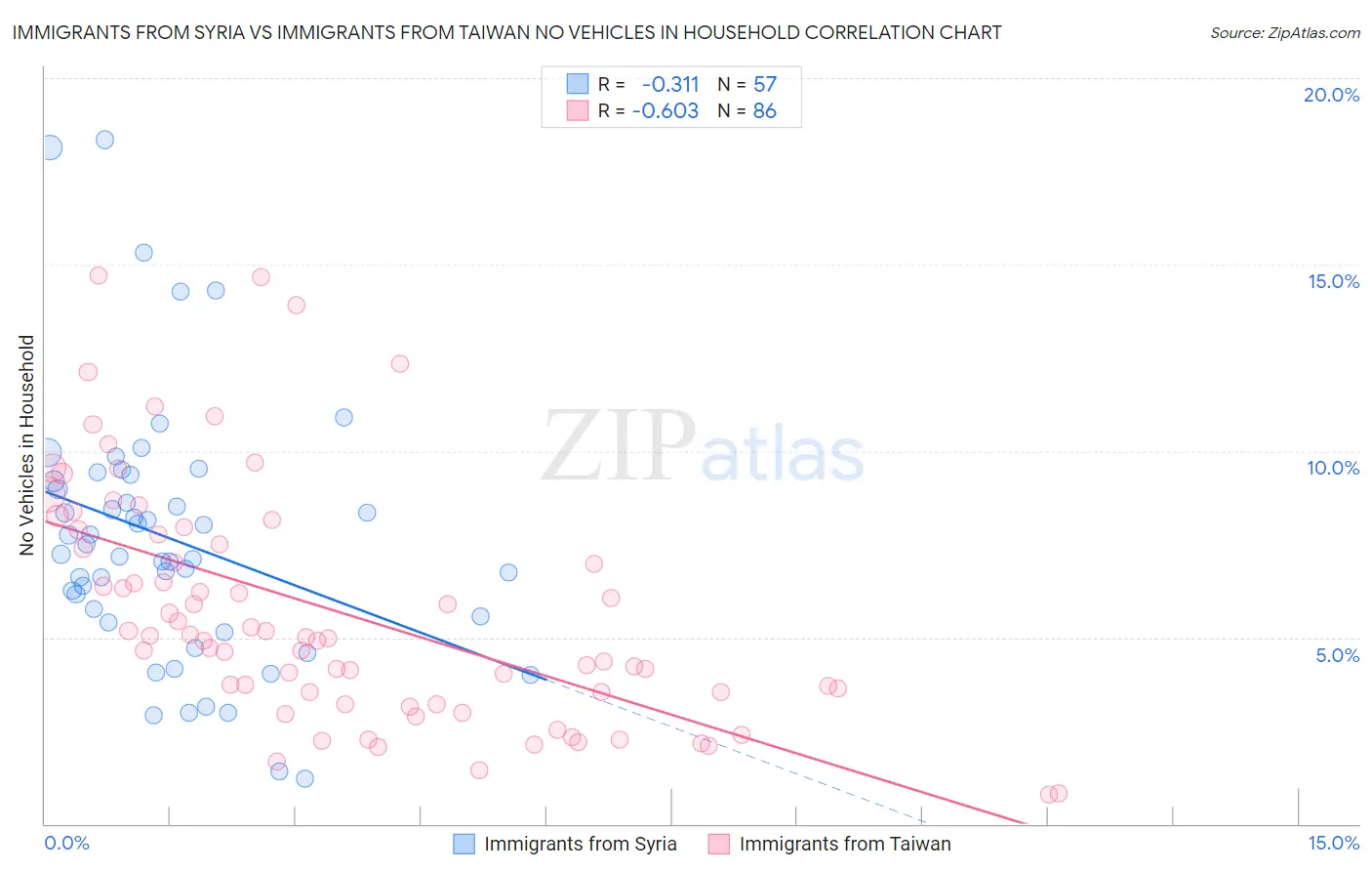 Immigrants from Syria vs Immigrants from Taiwan No Vehicles in Household