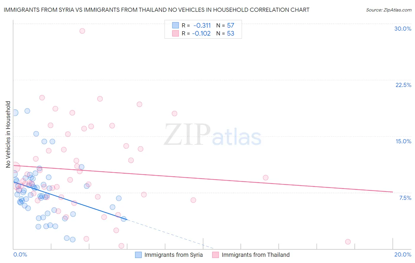 Immigrants from Syria vs Immigrants from Thailand No Vehicles in Household