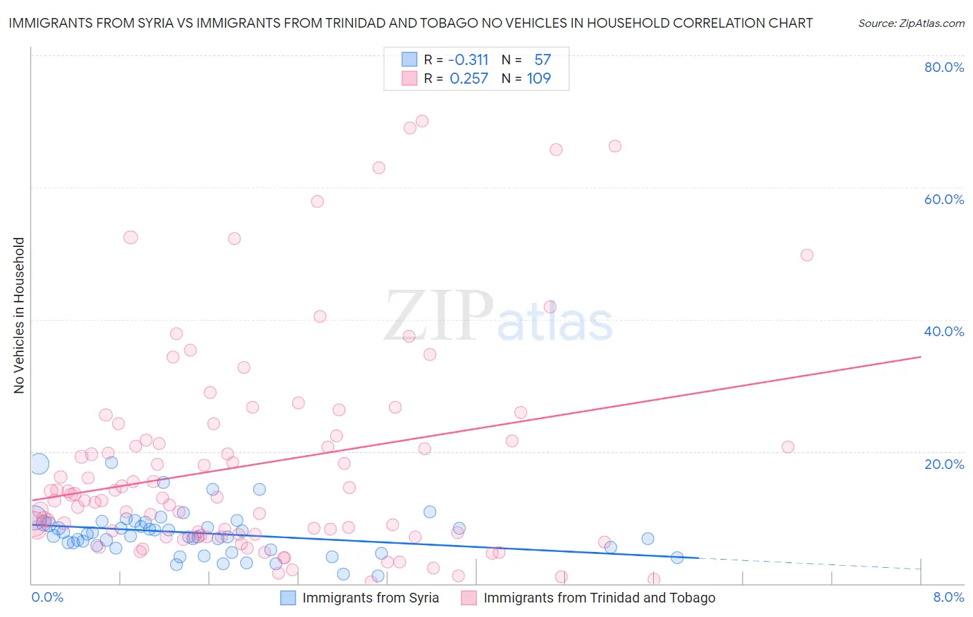Immigrants from Syria vs Immigrants from Trinidad and Tobago No Vehicles in Household