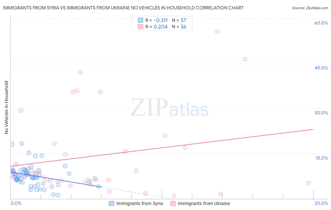 Immigrants from Syria vs Immigrants from Ukraine No Vehicles in Household