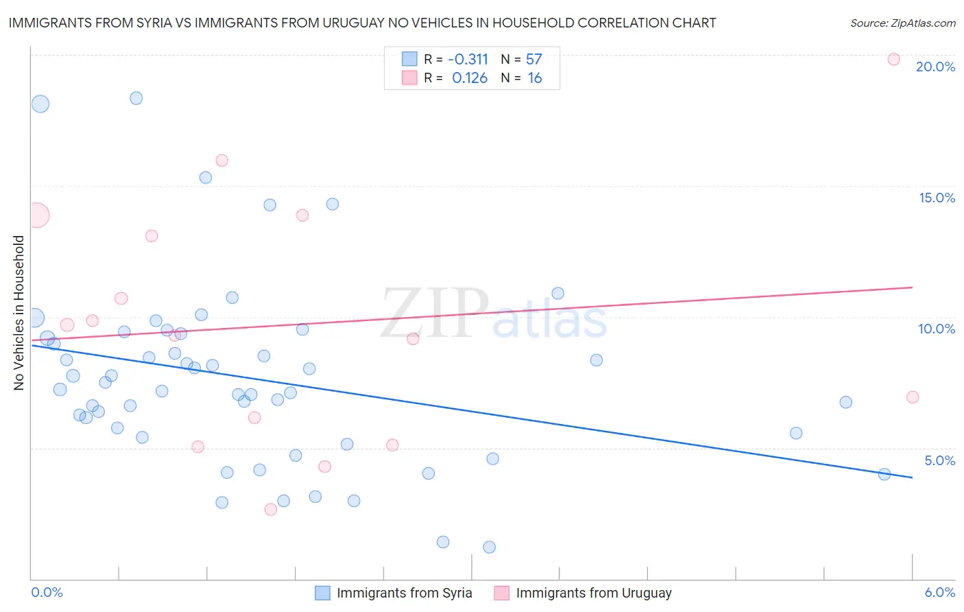 Immigrants from Syria vs Immigrants from Uruguay No Vehicles in Household