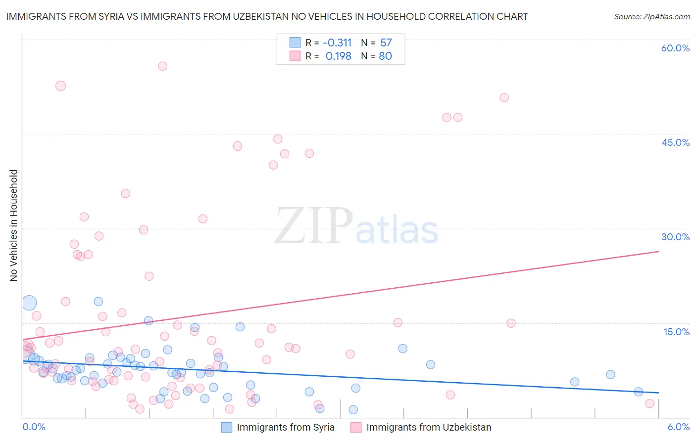 Immigrants from Syria vs Immigrants from Uzbekistan No Vehicles in Household