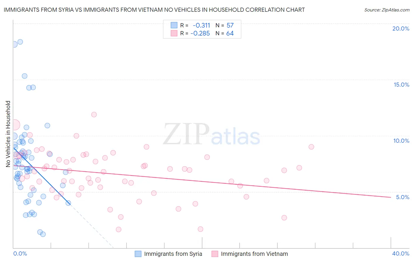 Immigrants from Syria vs Immigrants from Vietnam No Vehicles in Household
