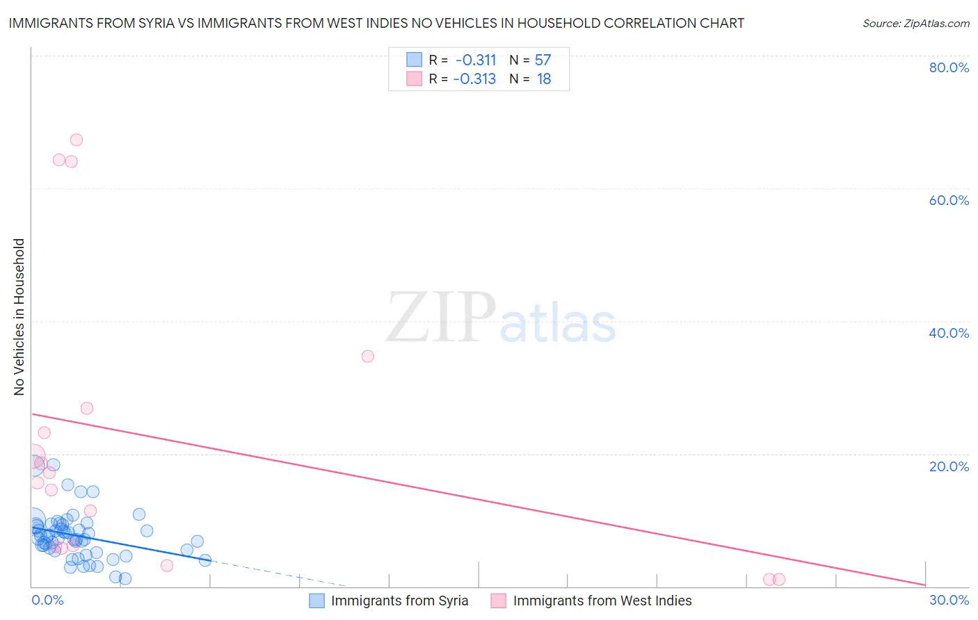 Immigrants from Syria vs Immigrants from West Indies No Vehicles in Household