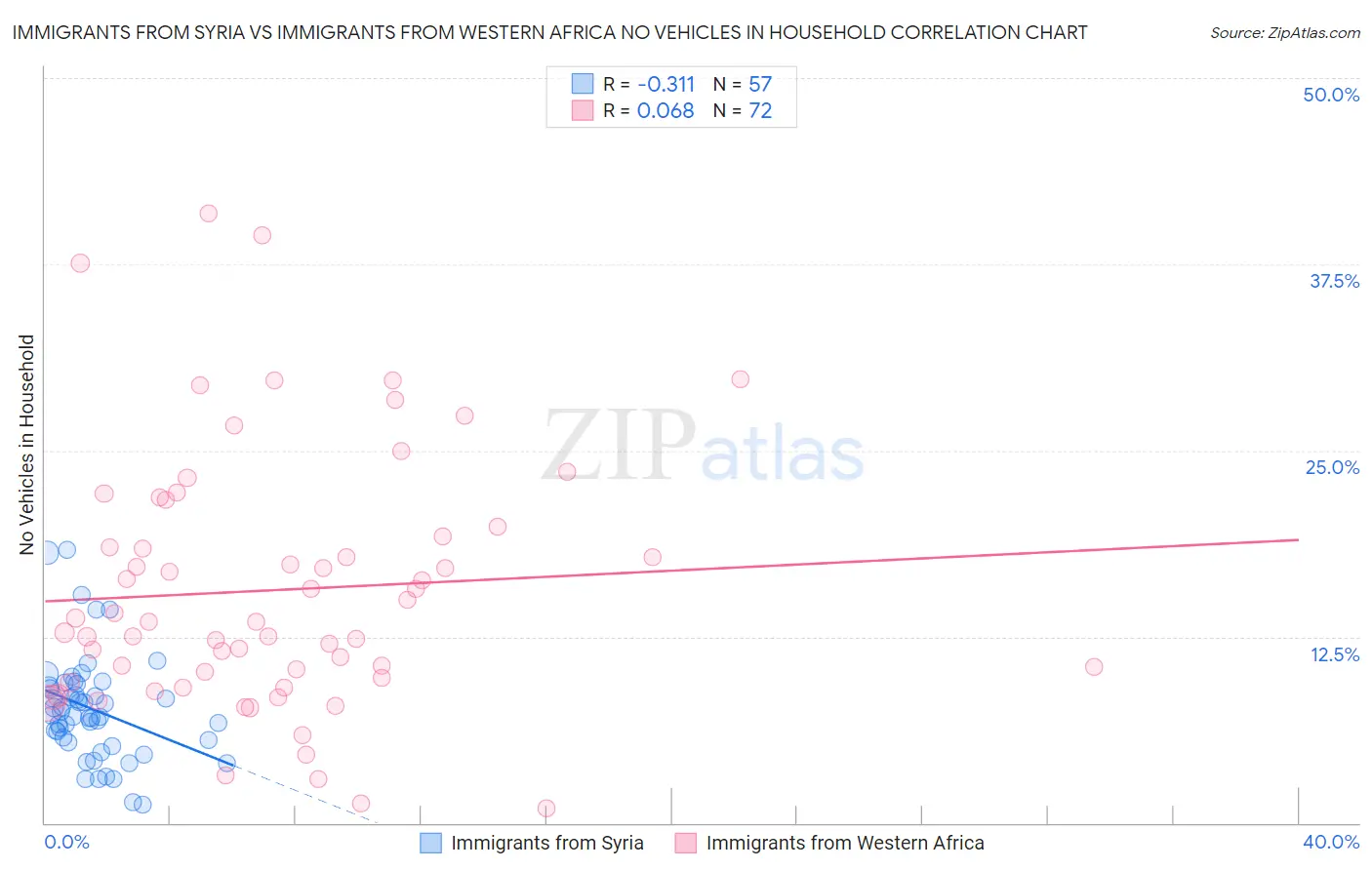 Immigrants from Syria vs Immigrants from Western Africa No Vehicles in Household