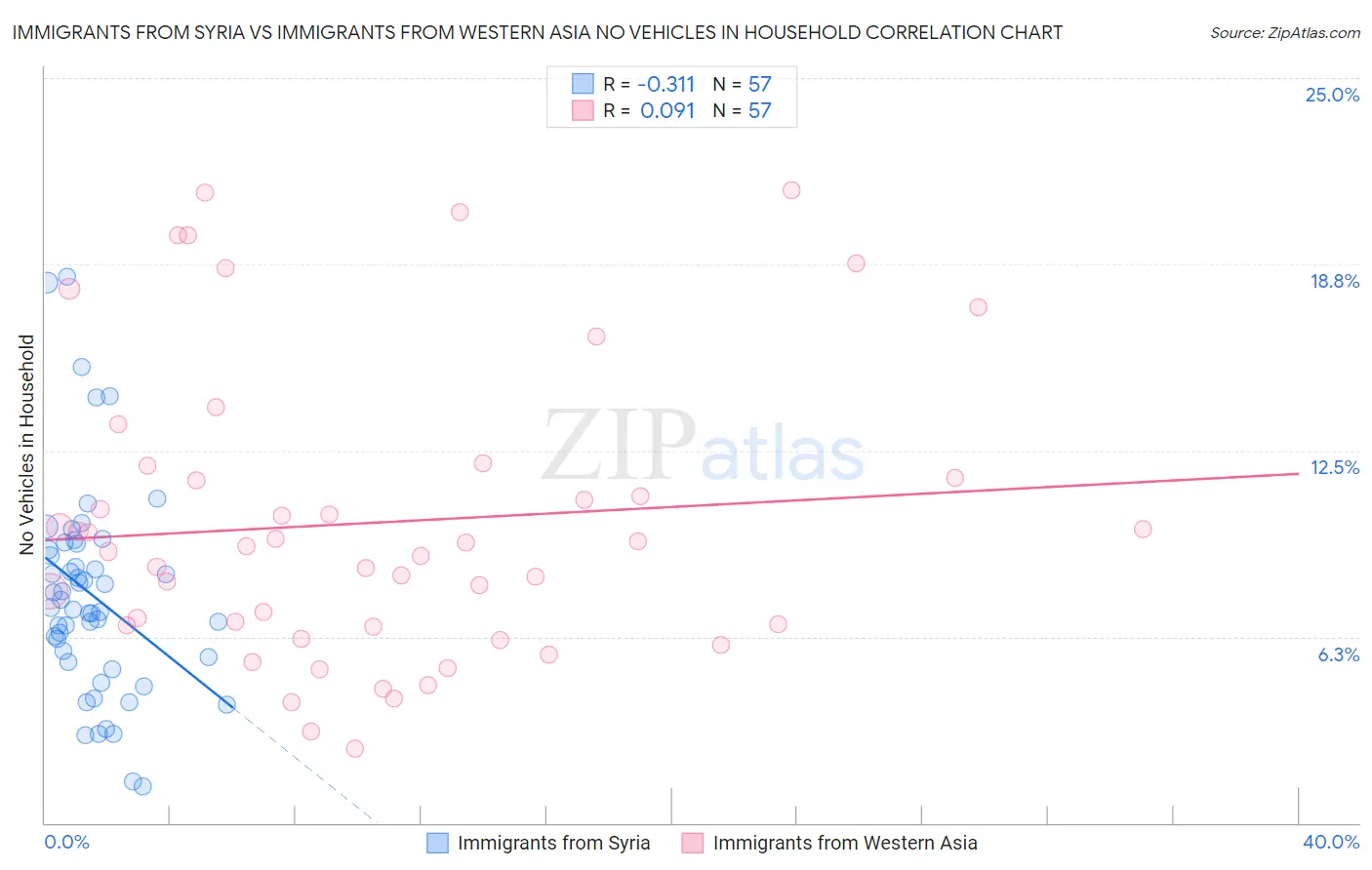 Immigrants from Syria vs Immigrants from Western Asia No Vehicles in Household