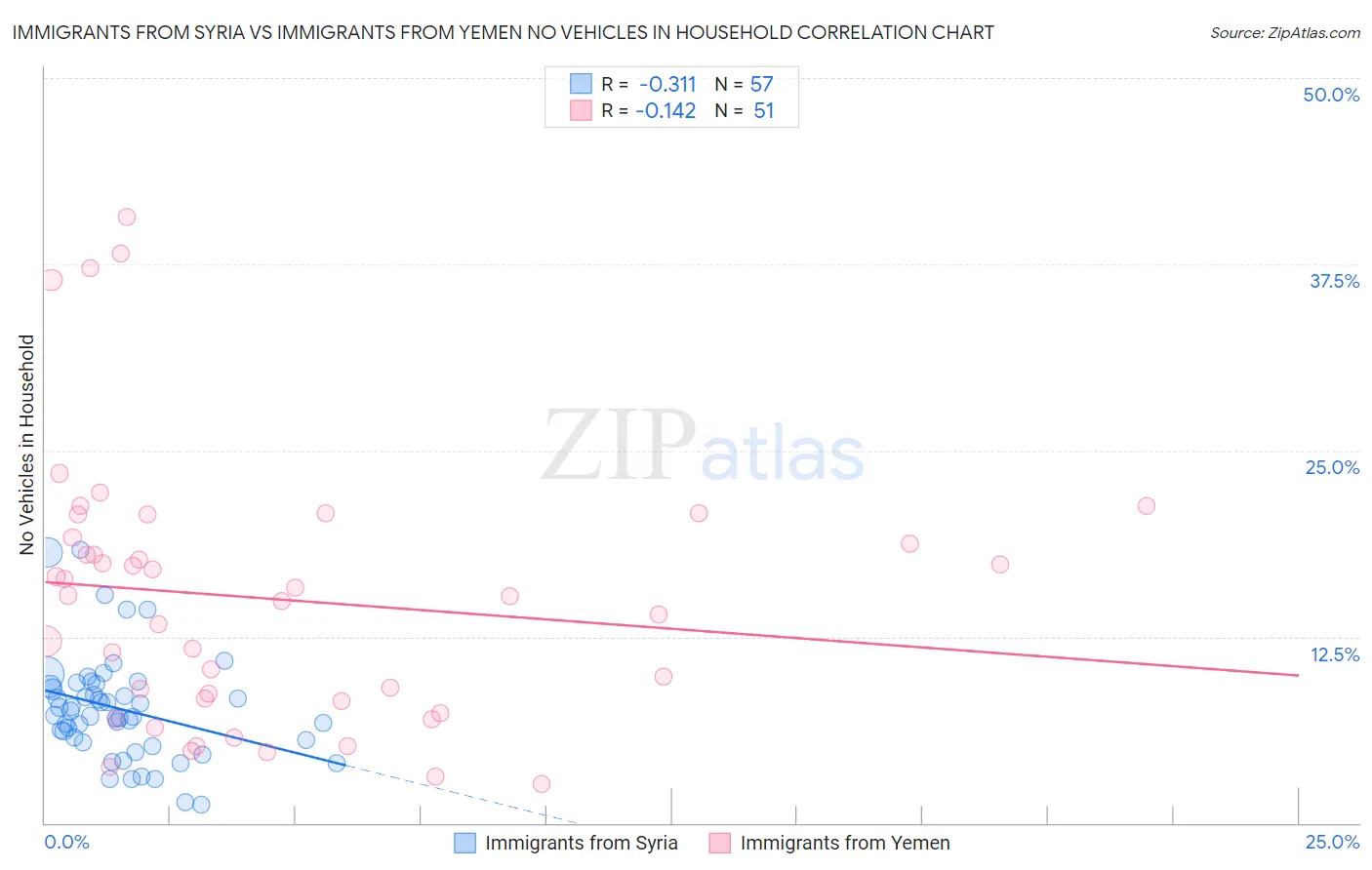 Immigrants from Syria vs Immigrants from Yemen No Vehicles in Household