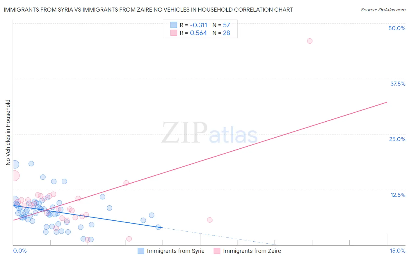 Immigrants from Syria vs Immigrants from Zaire No Vehicles in Household