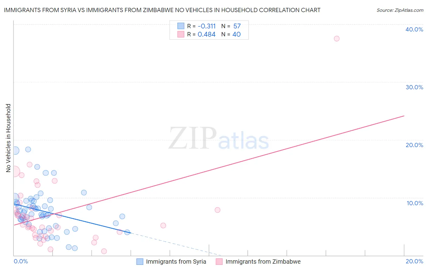 Immigrants from Syria vs Immigrants from Zimbabwe No Vehicles in Household