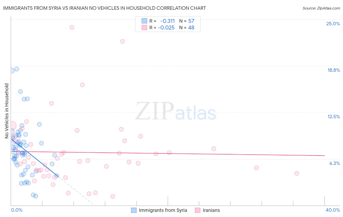 Immigrants from Syria vs Iranian No Vehicles in Household