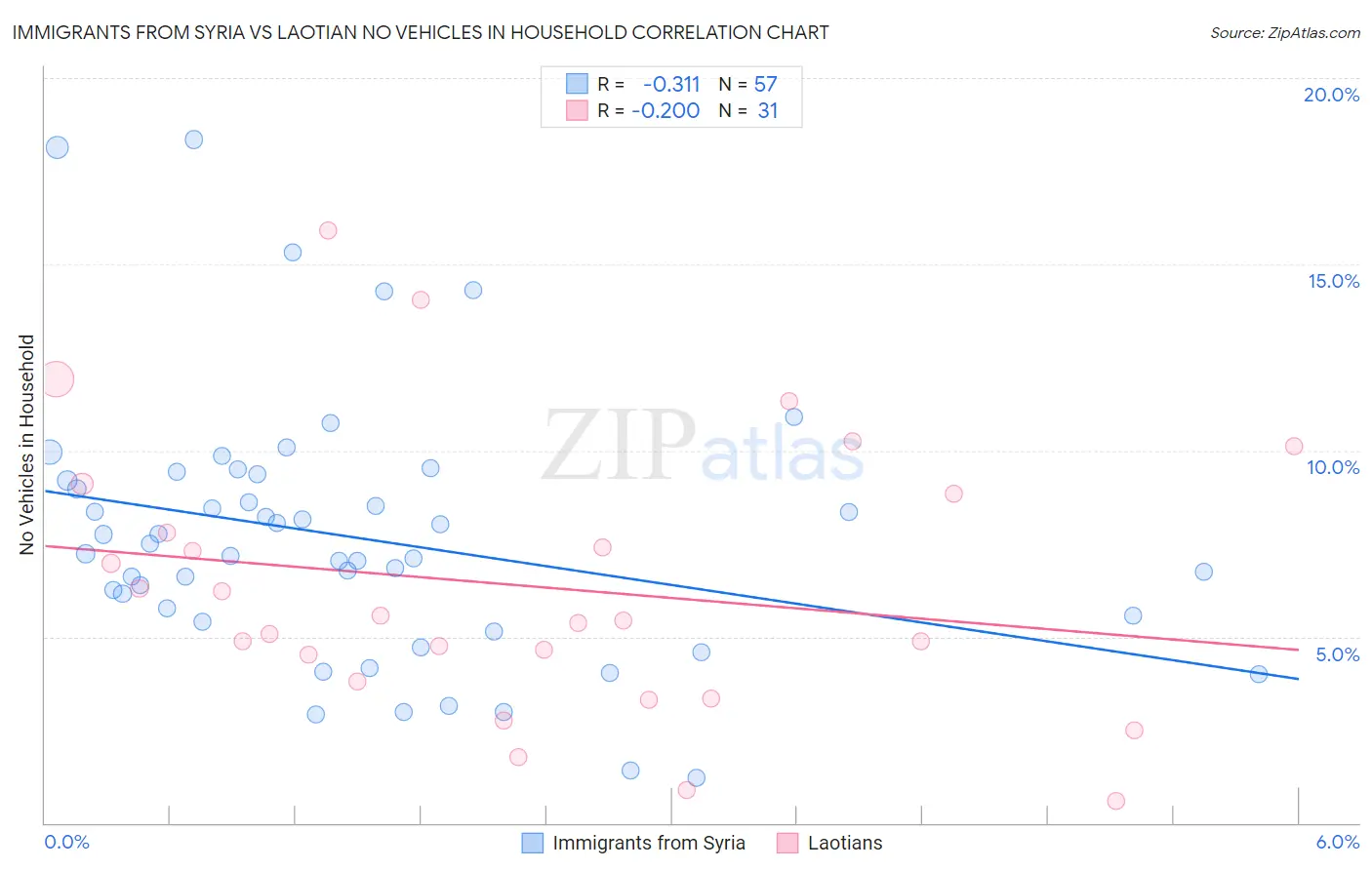 Immigrants from Syria vs Laotian No Vehicles in Household