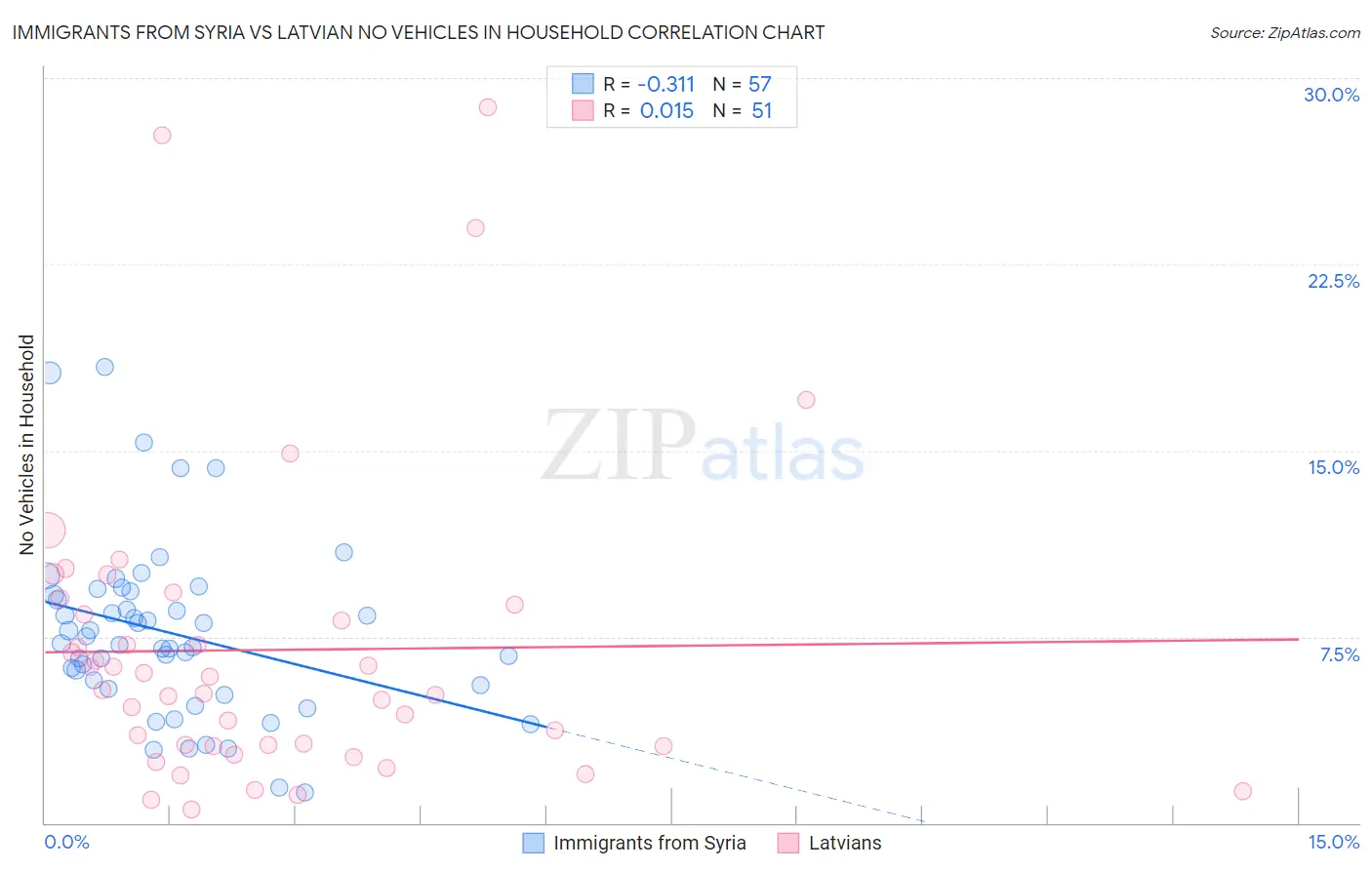Immigrants from Syria vs Latvian No Vehicles in Household
