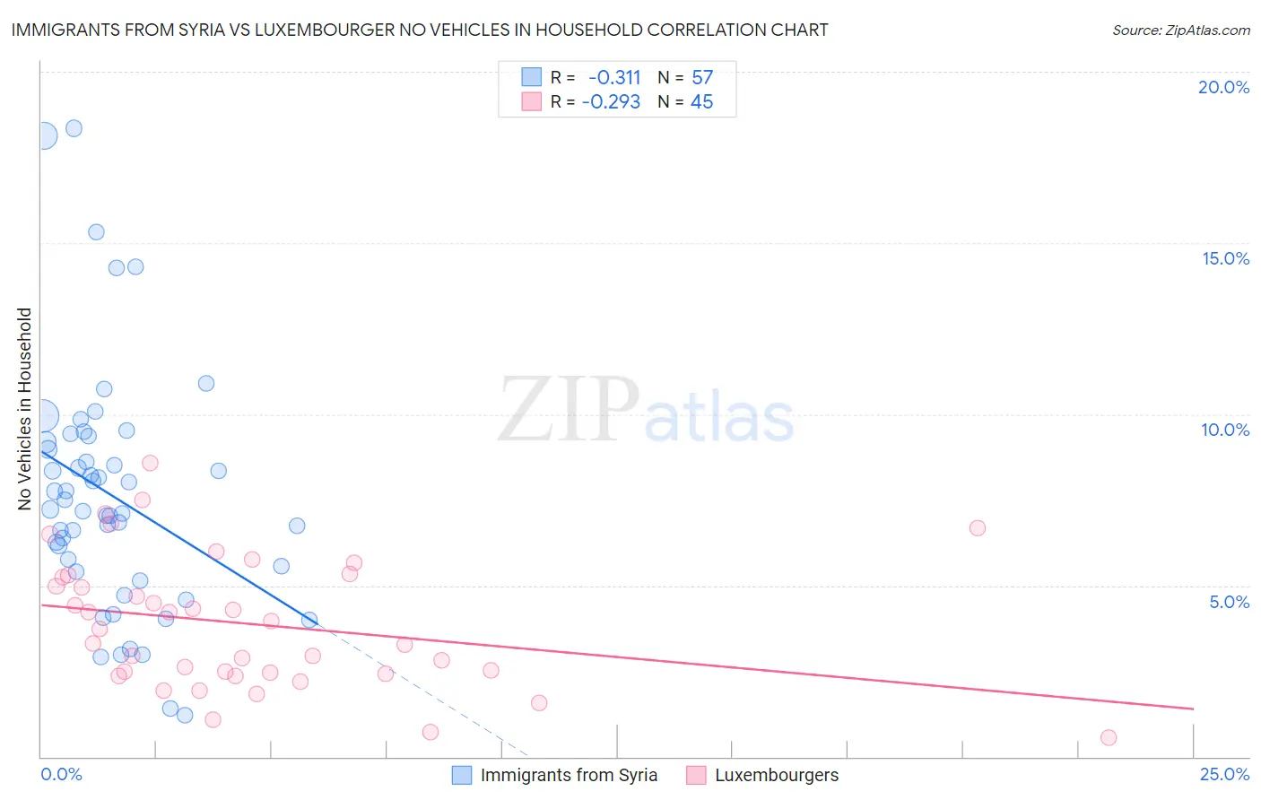 Immigrants from Syria vs Luxembourger No Vehicles in Household