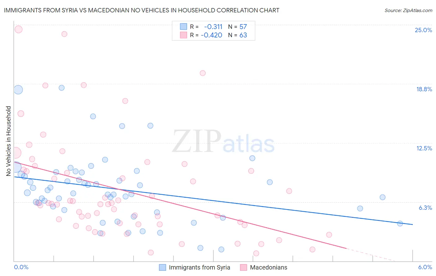 Immigrants from Syria vs Macedonian No Vehicles in Household