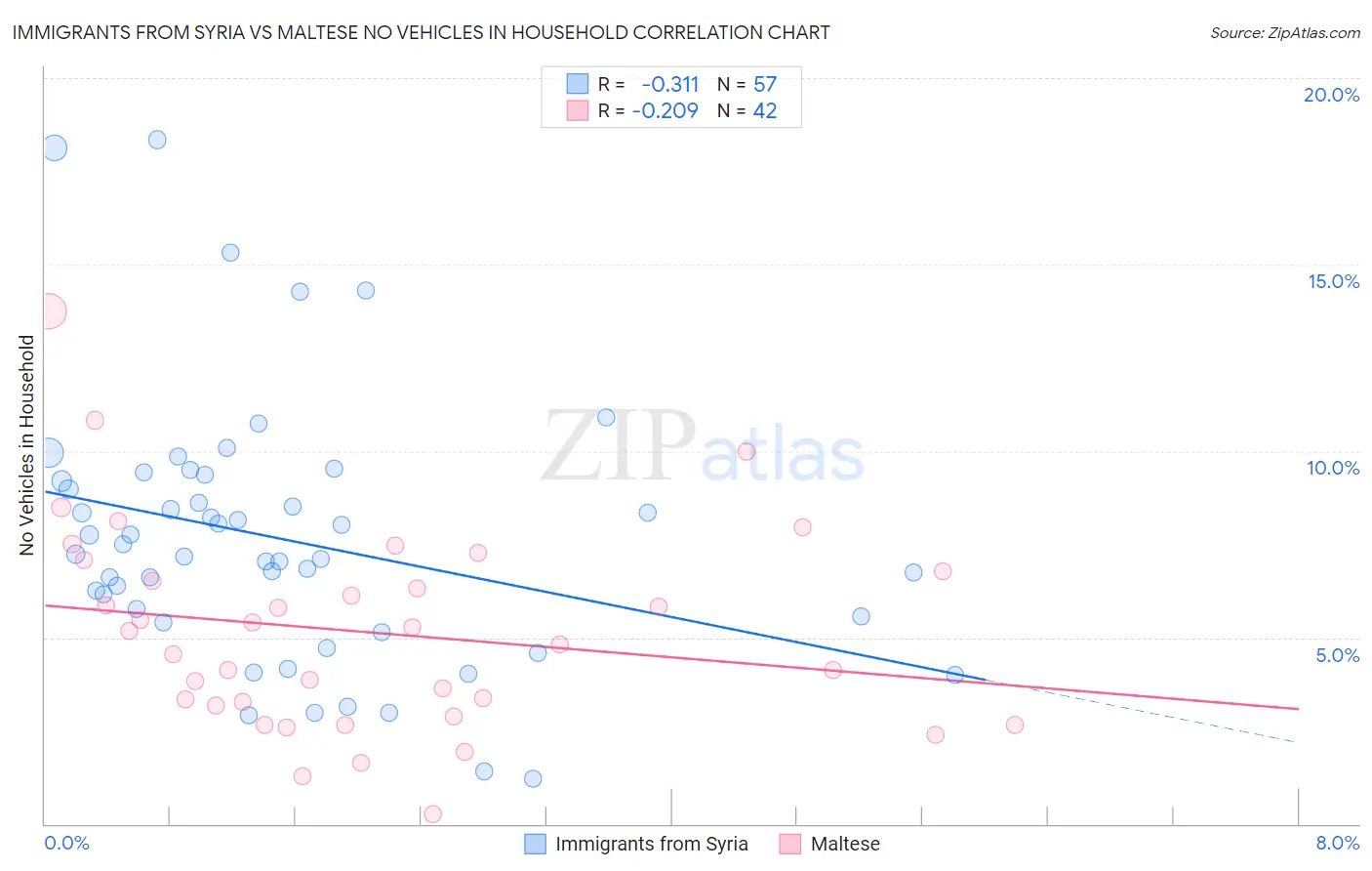 Immigrants from Syria vs Maltese No Vehicles in Household