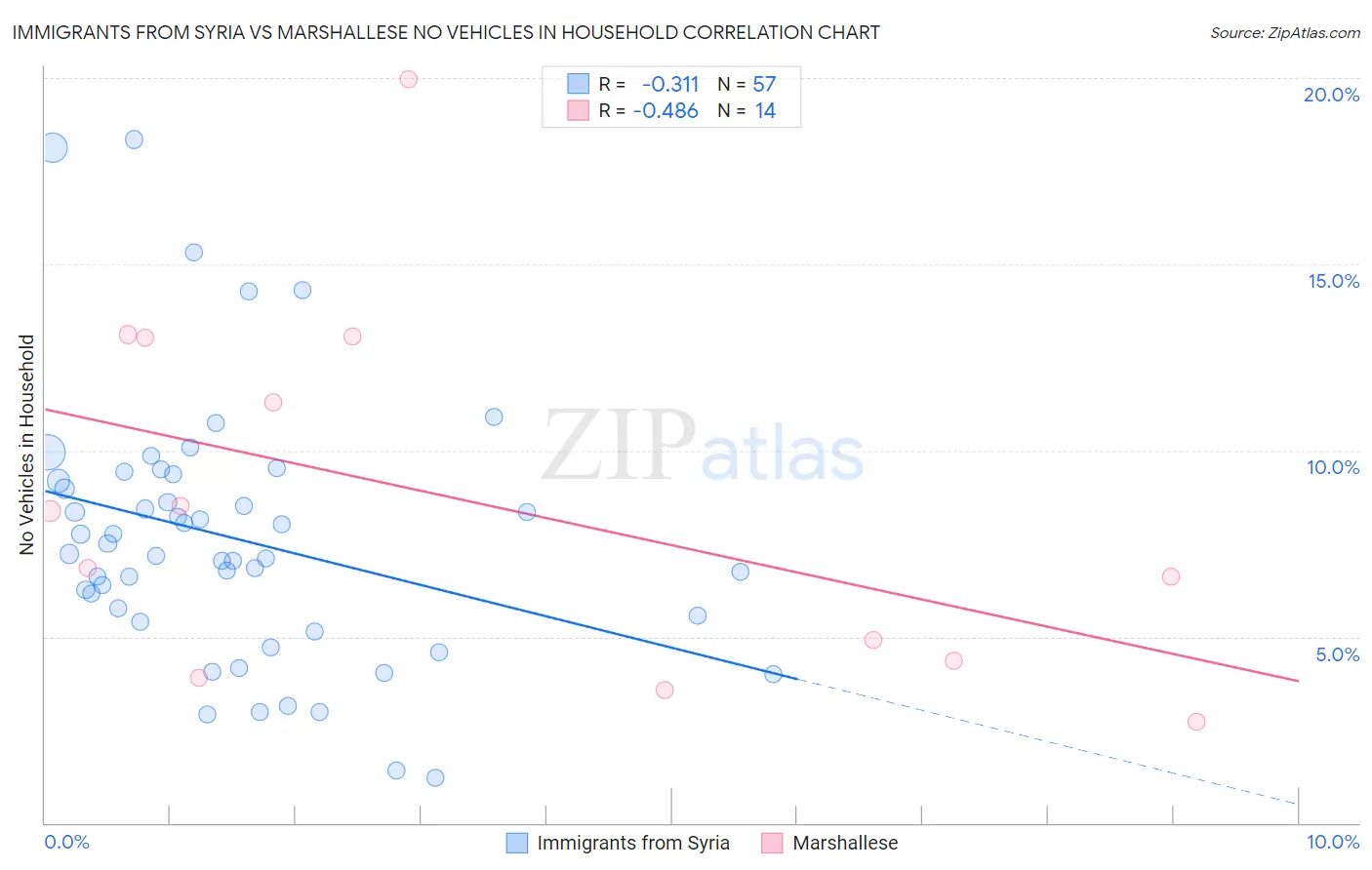 Immigrants from Syria vs Marshallese No Vehicles in Household