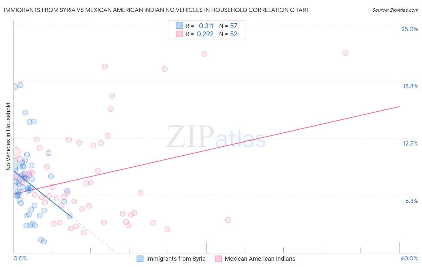 Immigrants from Syria vs Mexican American Indian No Vehicles in Household