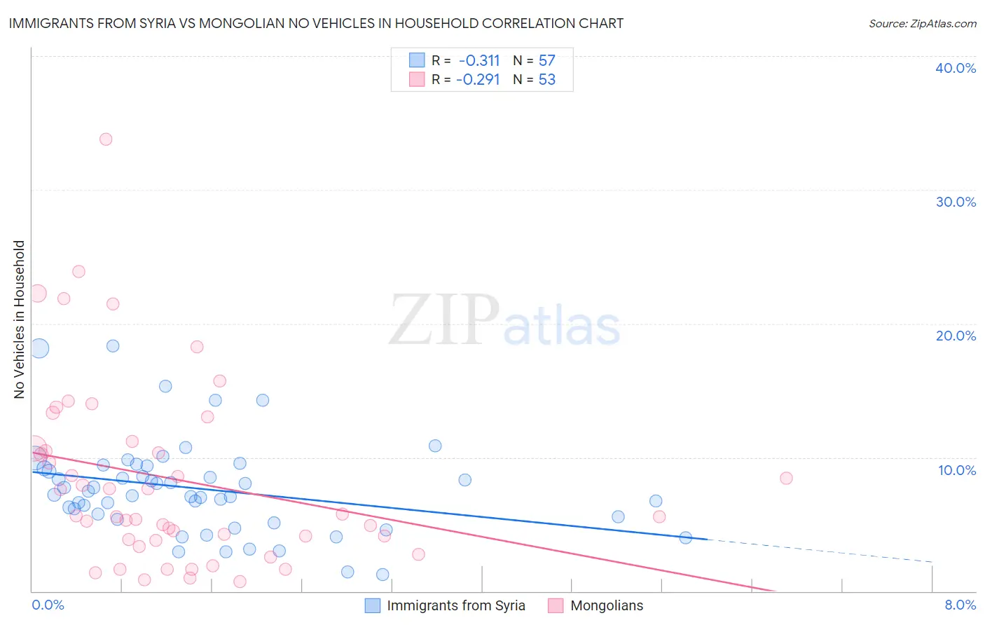 Immigrants from Syria vs Mongolian No Vehicles in Household