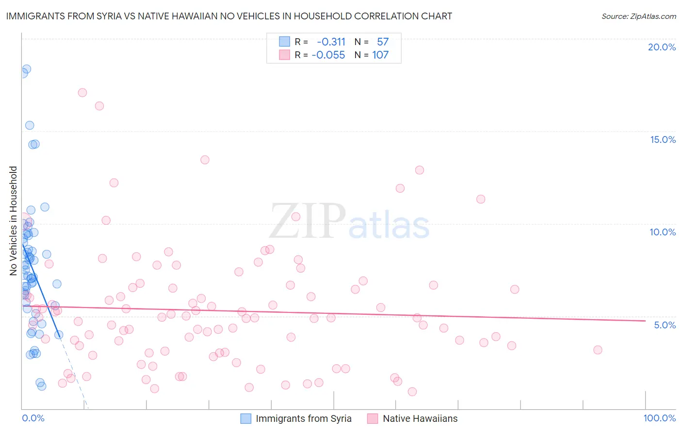 Immigrants from Syria vs Native Hawaiian No Vehicles in Household