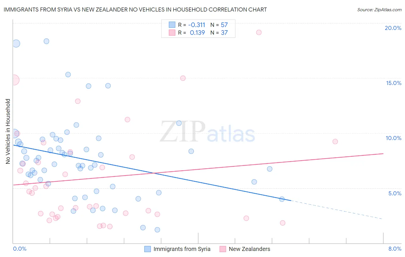 Immigrants from Syria vs New Zealander No Vehicles in Household