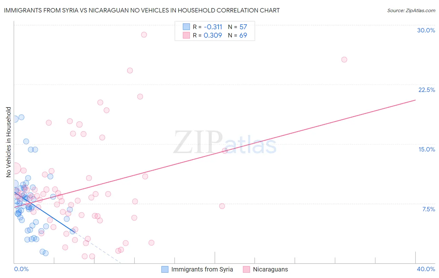 Immigrants from Syria vs Nicaraguan No Vehicles in Household