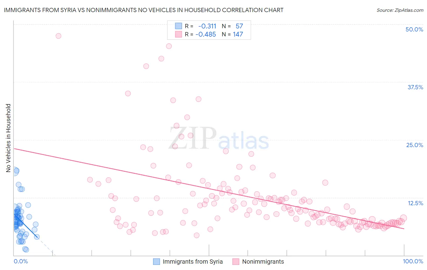 Immigrants from Syria vs Nonimmigrants No Vehicles in Household