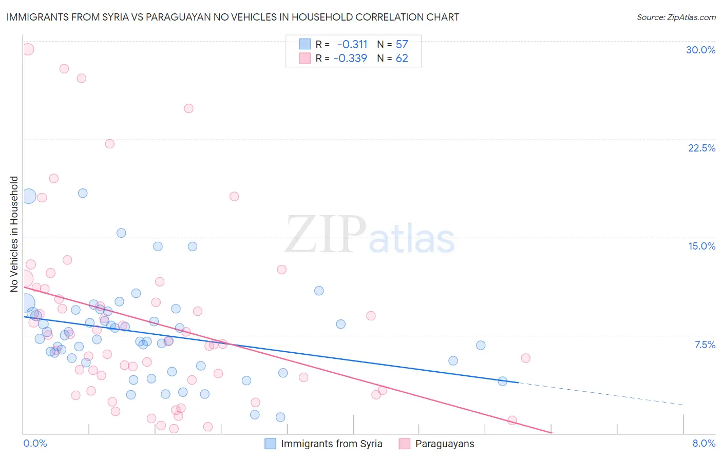 Immigrants from Syria vs Paraguayan No Vehicles in Household